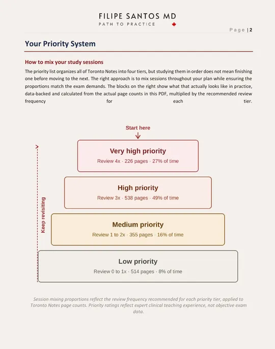 Topic Priority List for the MCCQE, sample page 4 of 6: How to Use the List: the four priority tiers, opens full size